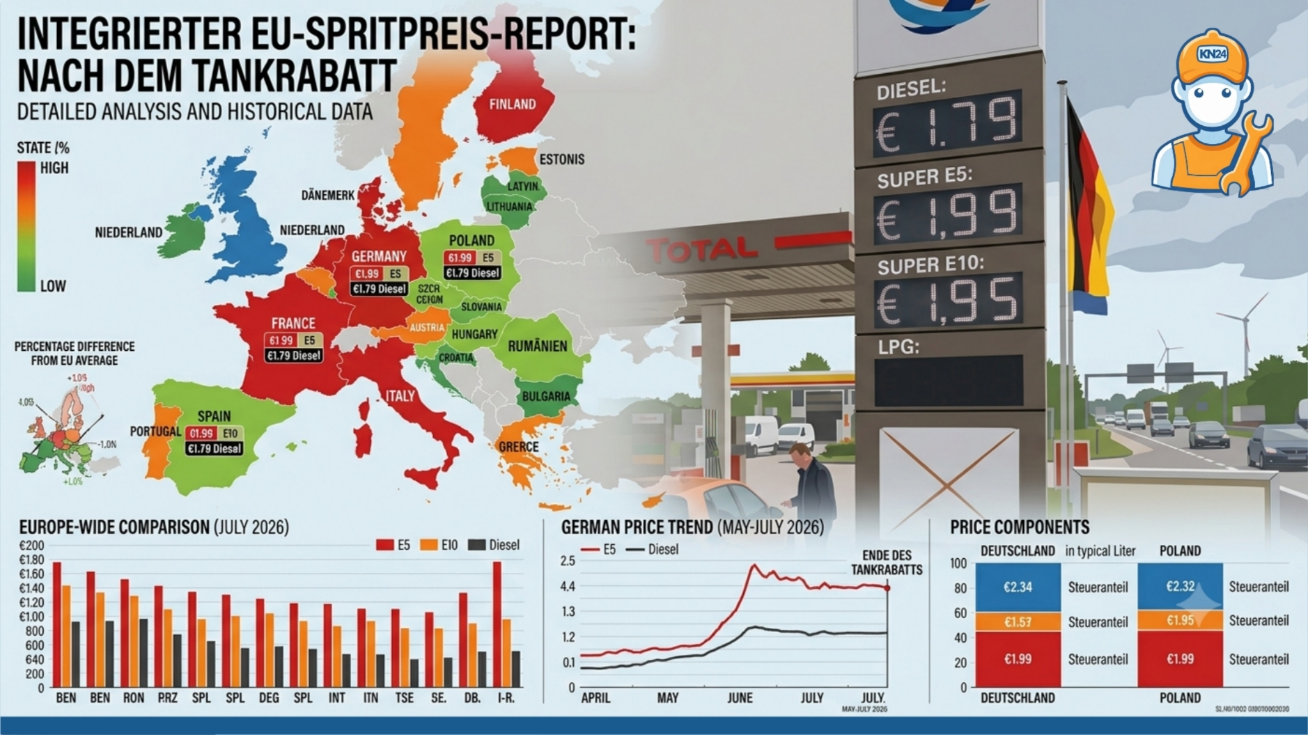 ⛽ Zapfsäulen-Schock: Spritpreise ziehen nach Ende des Tankrabatts wieder an - Wo Tanken in der EU jetzt am günstigsten ist