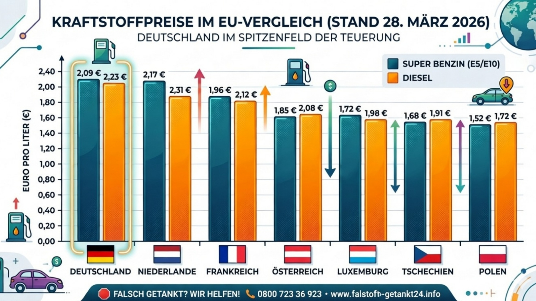 ⛽ Spritpreis-Deutschland weiter an der Spitze: Der große EU-Vergleich (28. März 2026)