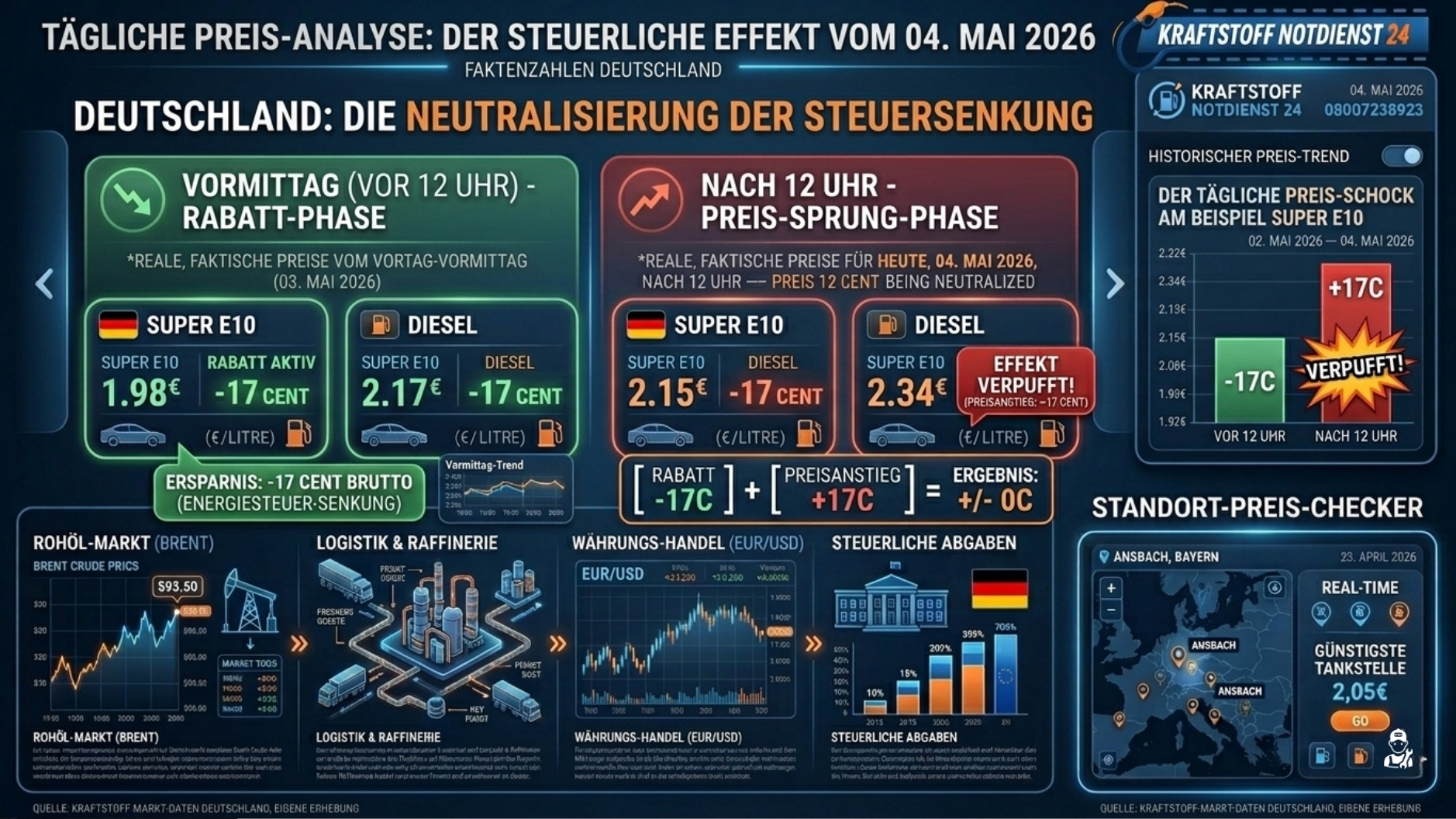 ⛽ Tankrabatt 2026: Ein teures Nullsummenspiel, Warum die Entlastung an deutschen Zapfsäulen verpufft