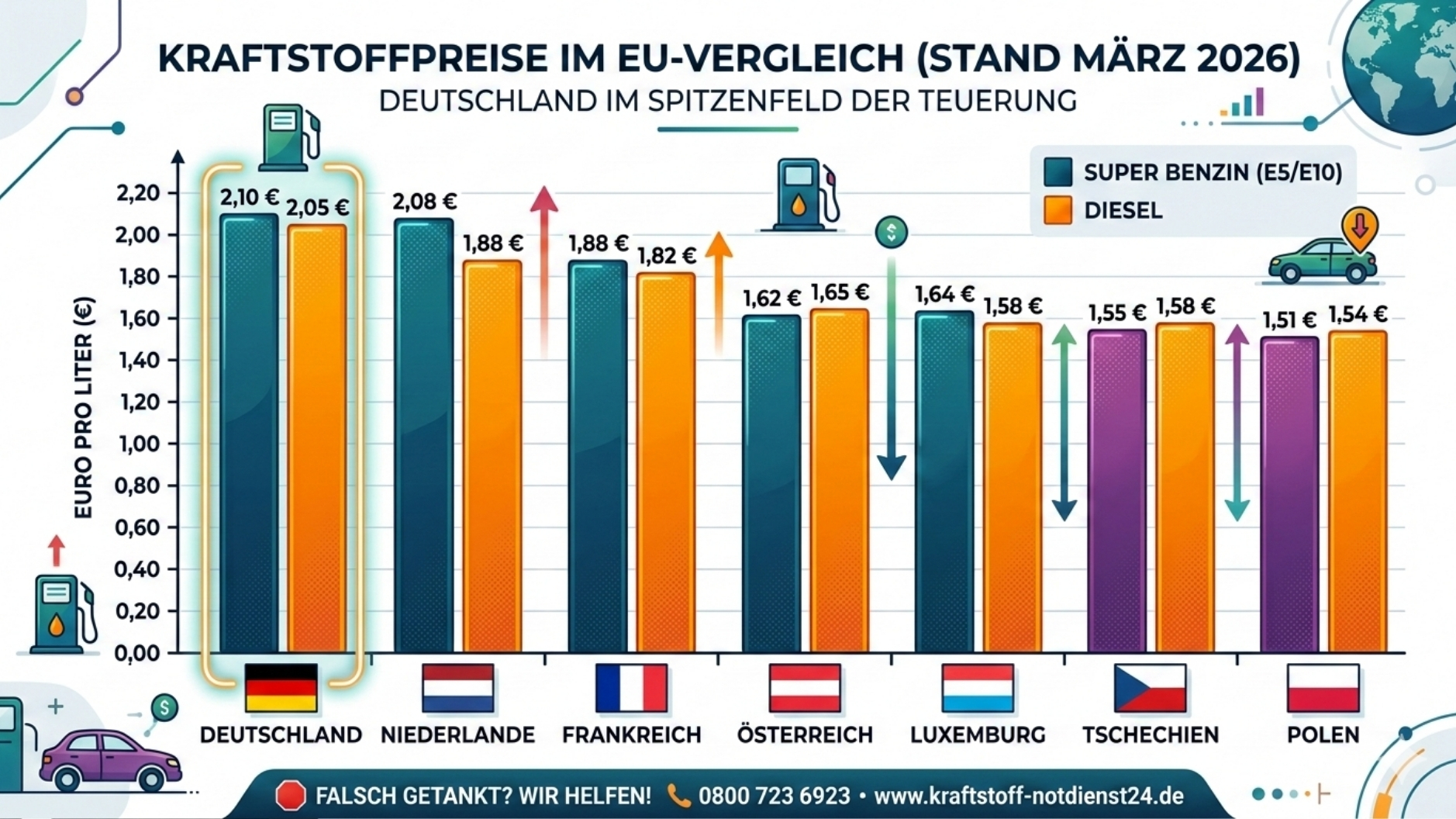 ⛽️ Spritpreis-Explosion in Deutschland: Der große EU-Vergleich (05.März 2026)