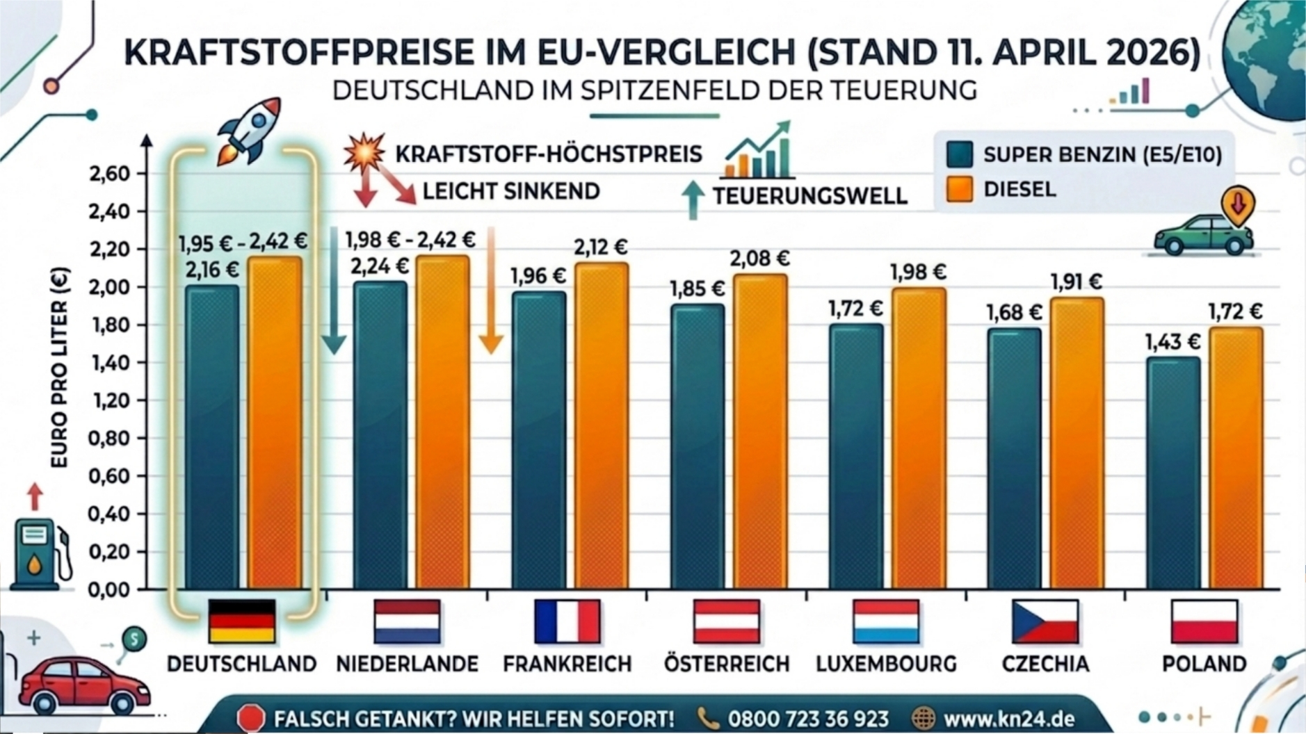 ⛽ Kraftstoffpreise im EU-Vergleich: Deutschland am Rekordhoch (Stand: 11. April 2026) 📞 0800 7236923