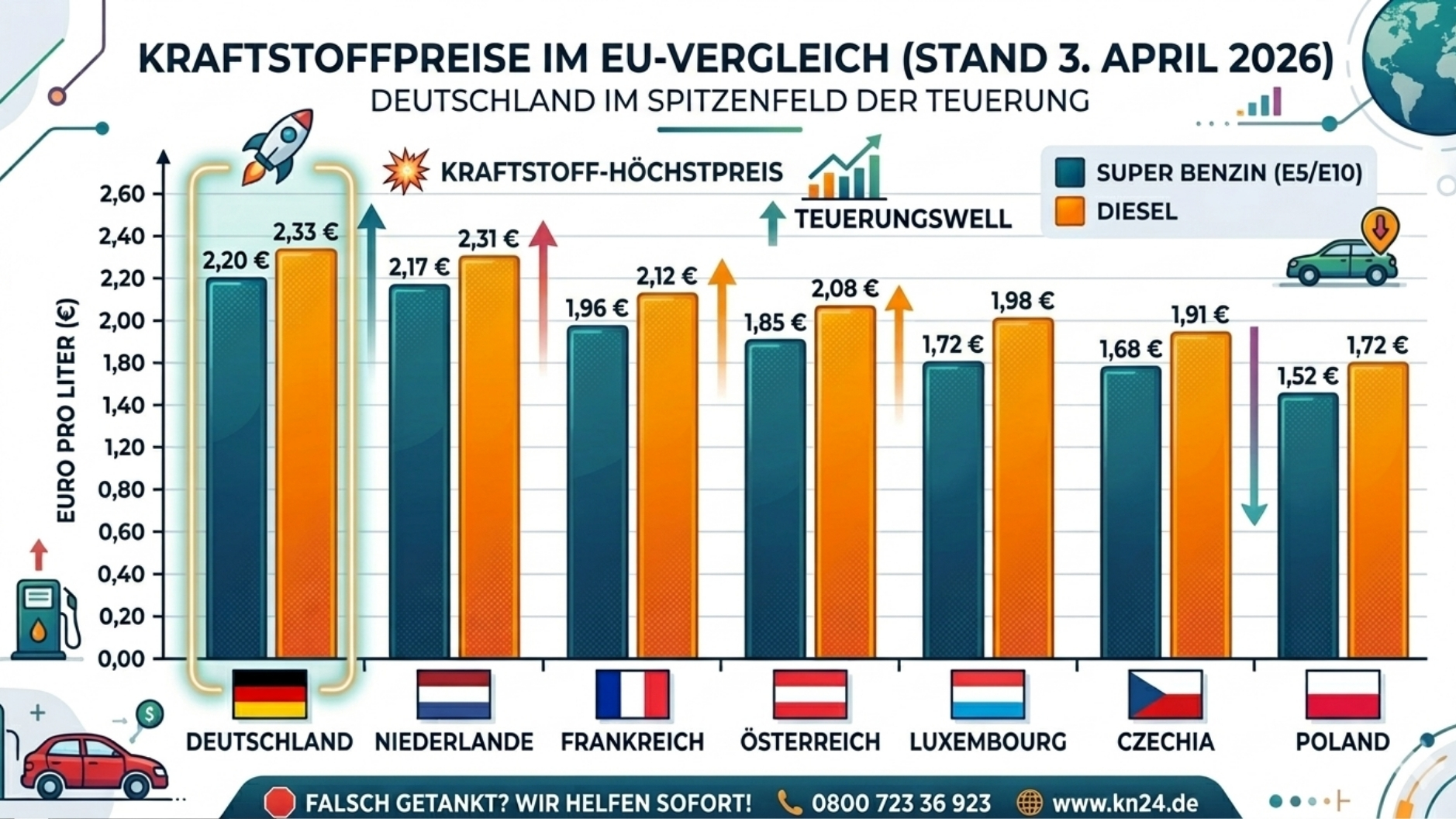 ⛽ Die 2,30-Euro-Schallmauer: Deutschland im Griff des Kraftstoff-Schocks, Was kommt jetzt? 📞 0800 7236923